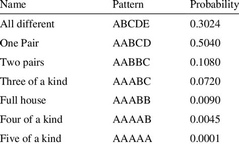 poker test in simulation|Poker Test: pattern.